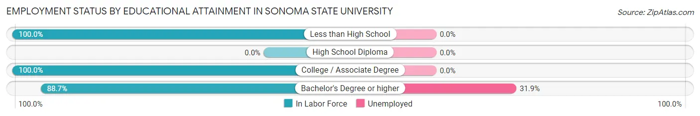 Employment Status by Educational Attainment in Sonoma State University