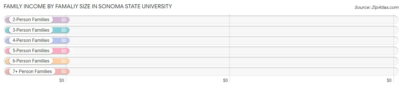 Family Income by Famaliy Size in Sonoma State University