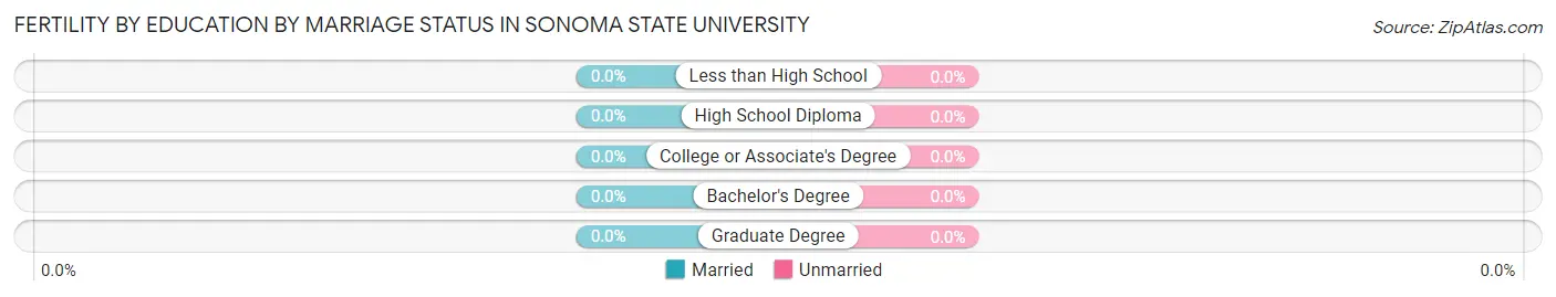 Female Fertility by Education by Marriage Status in Sonoma State University