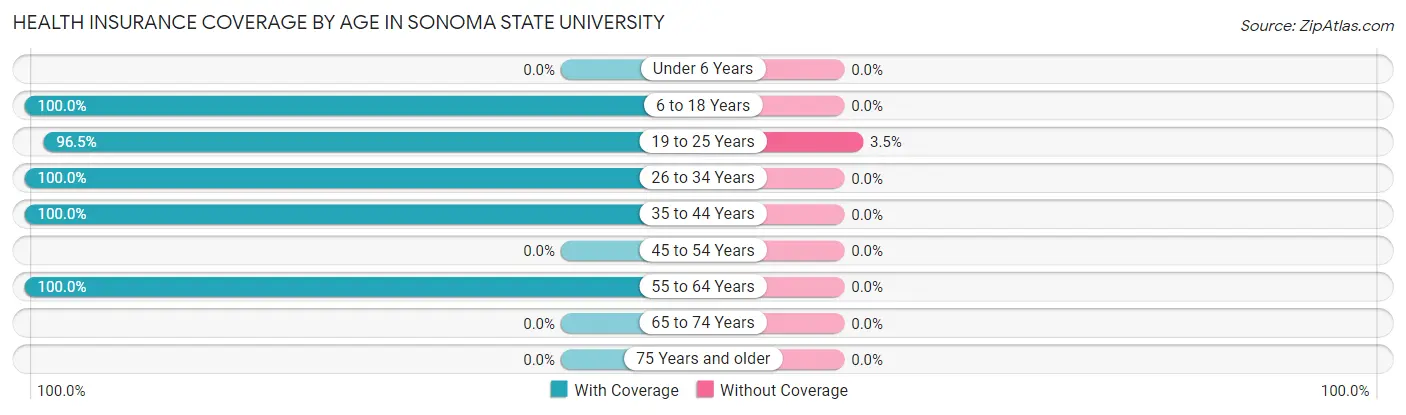 Health Insurance Coverage by Age in Sonoma State University