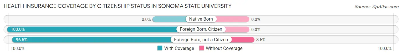 Health Insurance Coverage by Citizenship Status in Sonoma State University