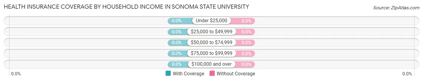 Health Insurance Coverage by Household Income in Sonoma State University