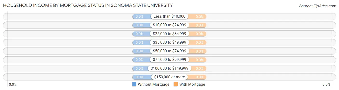 Household Income by Mortgage Status in Sonoma State University