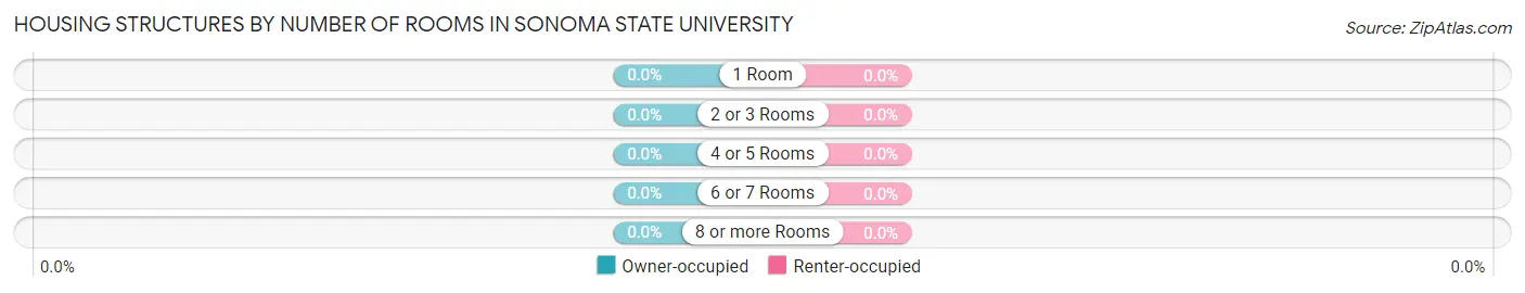 Housing Structures by Number of Rooms in Sonoma State University