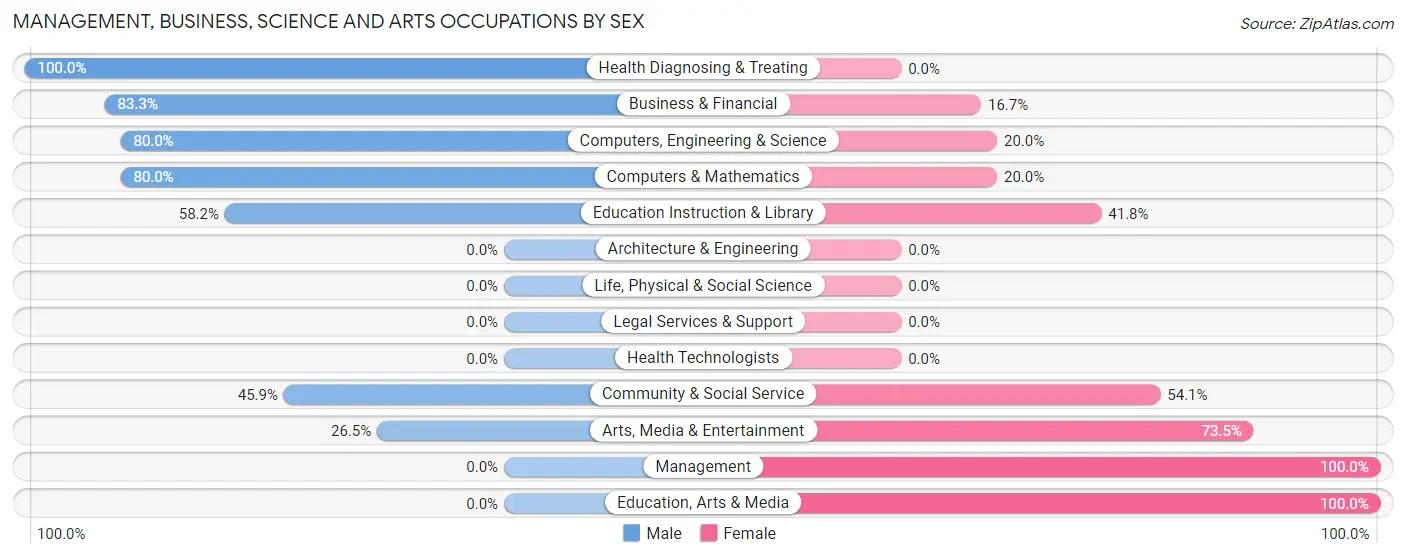 Management, Business, Science and Arts Occupations by Sex in Sonoma State University