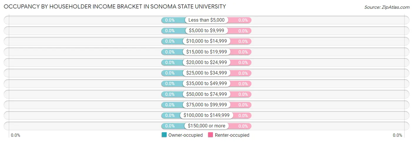 Occupancy by Householder Income Bracket in Sonoma State University
