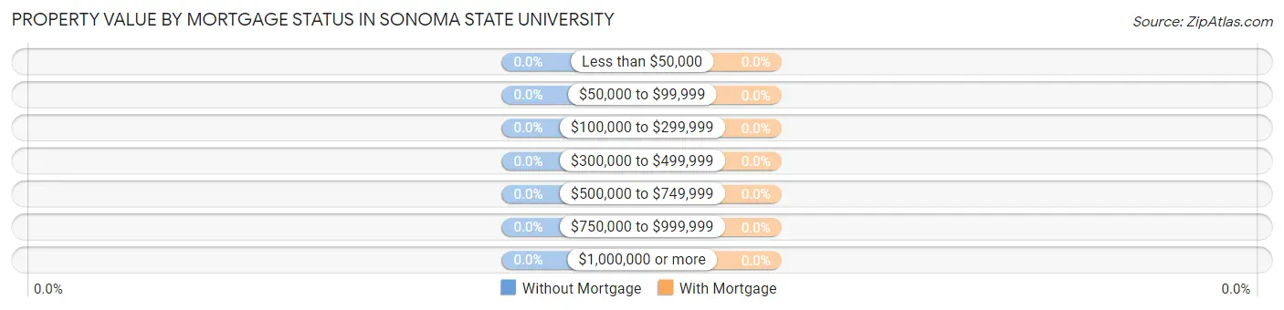 Property Value by Mortgage Status in Sonoma State University
