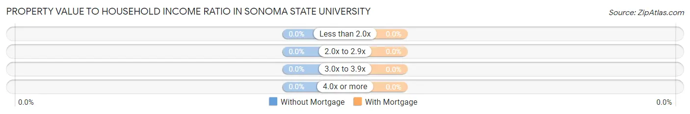 Property Value to Household Income Ratio in Sonoma State University