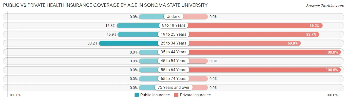 Public vs Private Health Insurance Coverage by Age in Sonoma State University