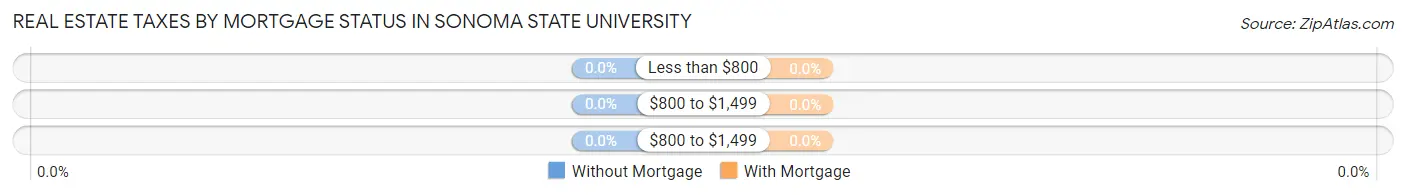 Real Estate Taxes by Mortgage Status in Sonoma State University