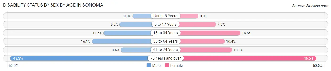 Disability Status by Sex by Age in Sonoma