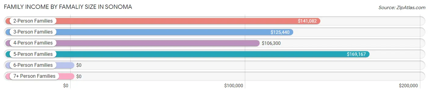 Family Income by Famaliy Size in Sonoma