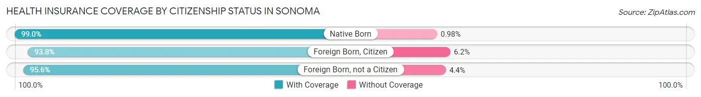 Health Insurance Coverage by Citizenship Status in Sonoma