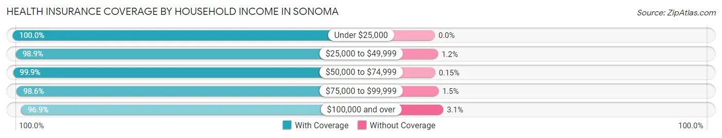 Health Insurance Coverage by Household Income in Sonoma