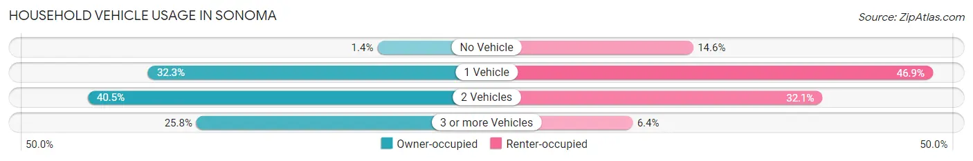 Household Vehicle Usage in Sonoma