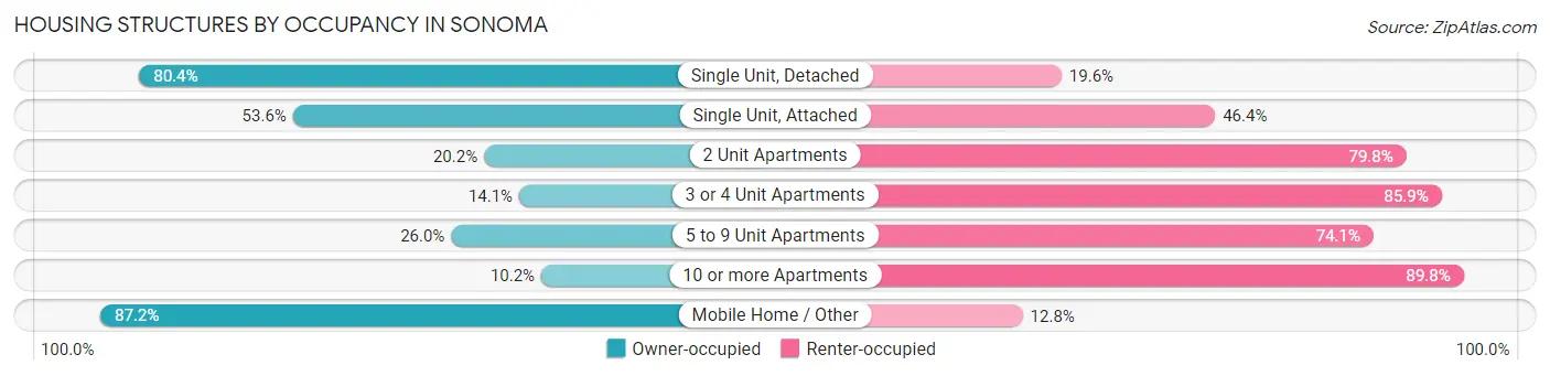 Housing Structures by Occupancy in Sonoma