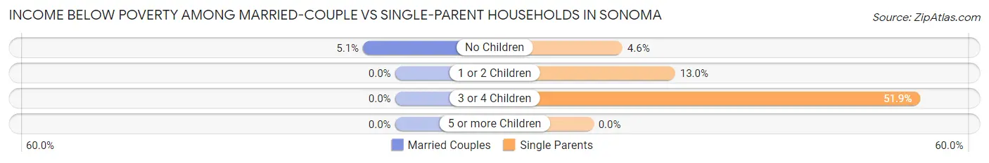 Income Below Poverty Among Married-Couple vs Single-Parent Households in Sonoma