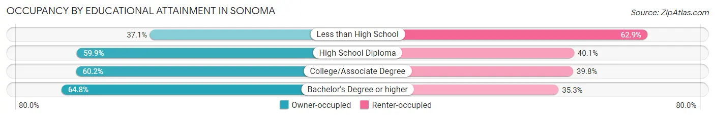 Occupancy by Educational Attainment in Sonoma