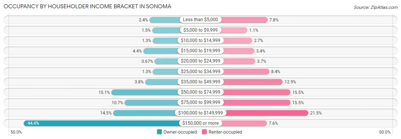 Occupancy by Householder Income Bracket in Sonoma