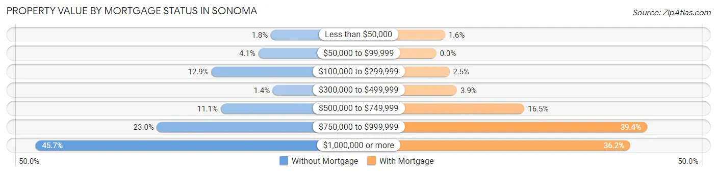 Property Value by Mortgage Status in Sonoma