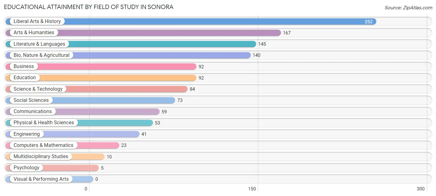 Educational Attainment by Field of Study in Sonora