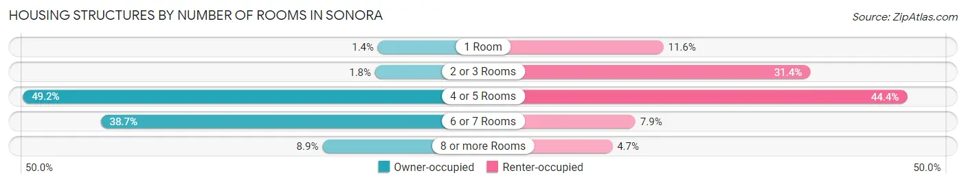 Housing Structures by Number of Rooms in Sonora
