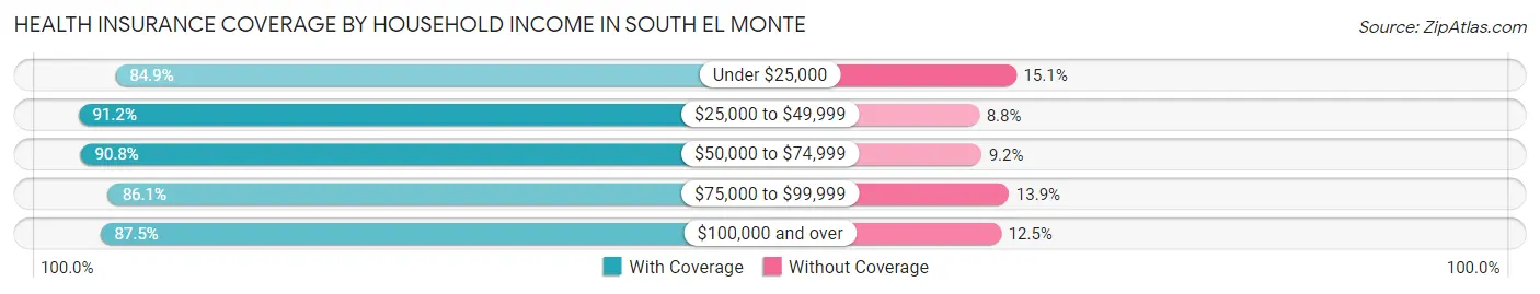 Health Insurance Coverage by Household Income in South El Monte