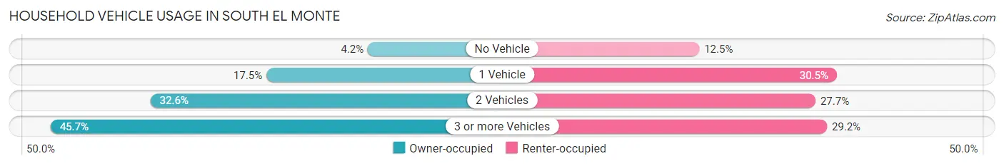 Household Vehicle Usage in South El Monte