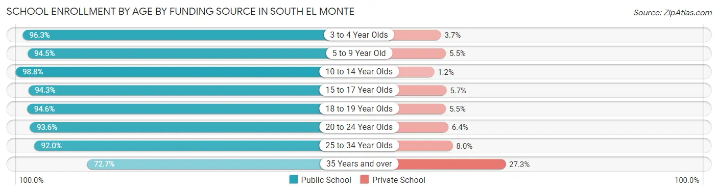 School Enrollment by Age by Funding Source in South El Monte