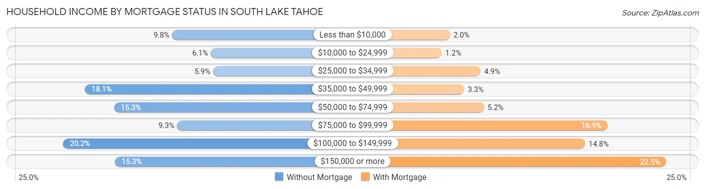 Household Income by Mortgage Status in South Lake Tahoe