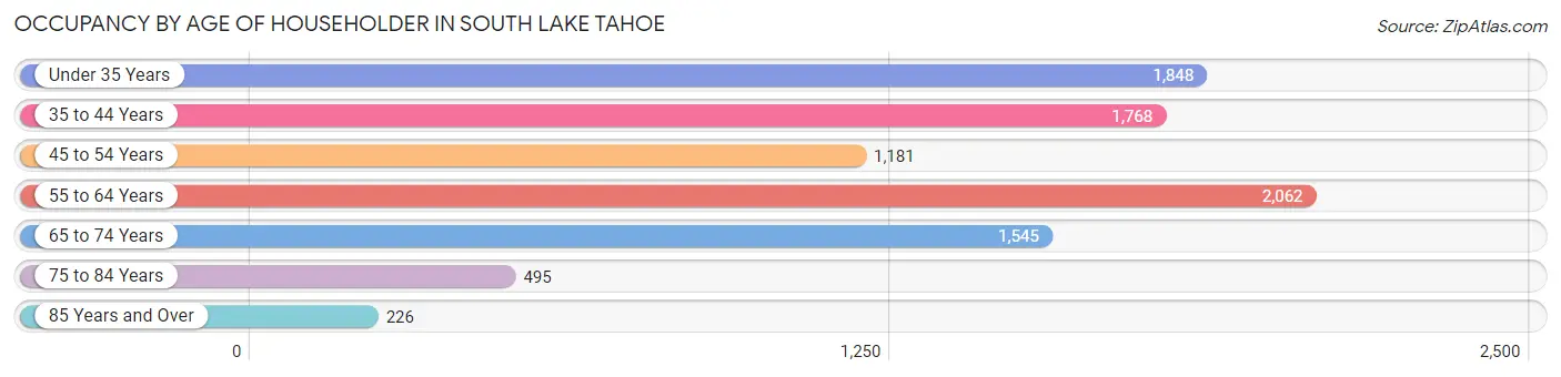 Occupancy by Age of Householder in South Lake Tahoe
