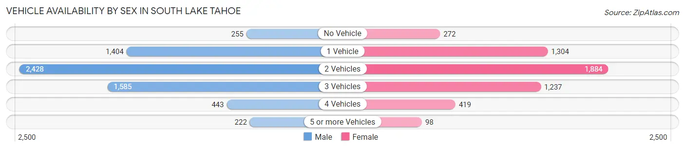 Vehicle Availability by Sex in South Lake Tahoe