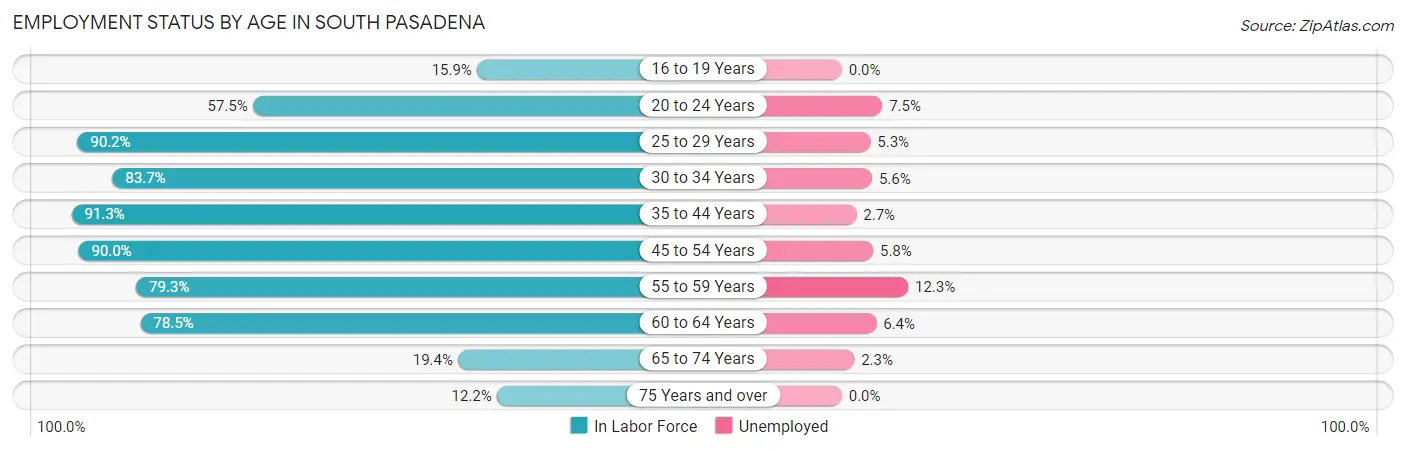 Employment Status by Age in South Pasadena