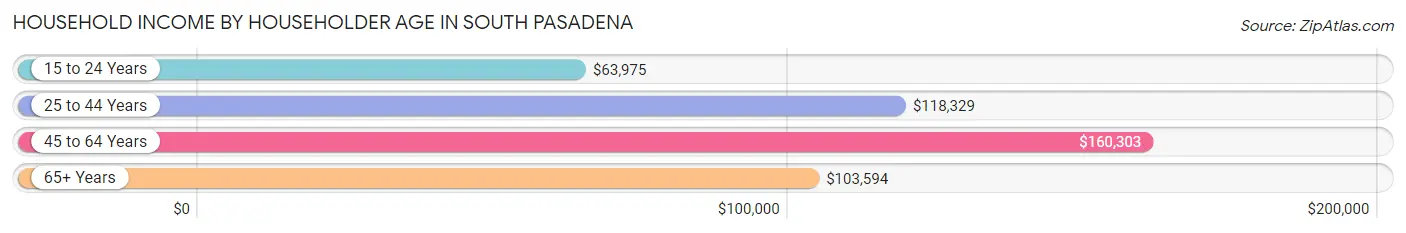 Household Income by Householder Age in South Pasadena