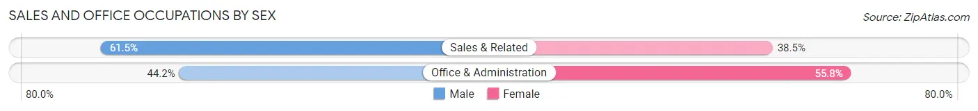Sales and Office Occupations by Sex in South Pasadena