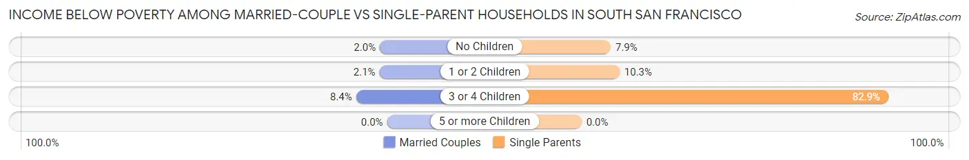 Income Below Poverty Among Married-Couple vs Single-Parent Households in South San Francisco