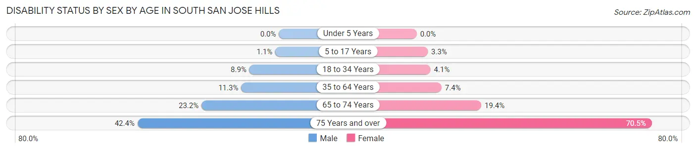 Disability Status by Sex by Age in South San Jose Hills