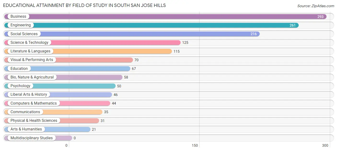 Educational Attainment by Field of Study in South San Jose Hills