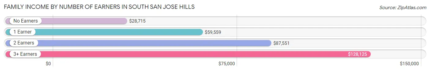 Family Income by Number of Earners in South San Jose Hills