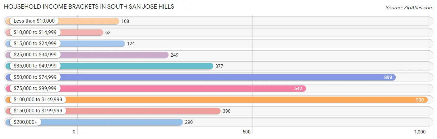 Household Income Brackets in South San Jose Hills