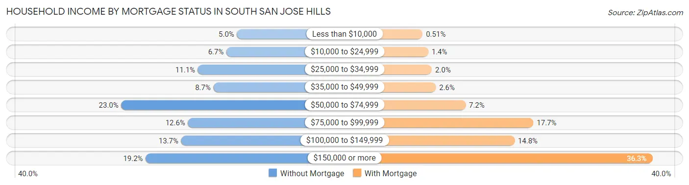 Household Income by Mortgage Status in South San Jose Hills