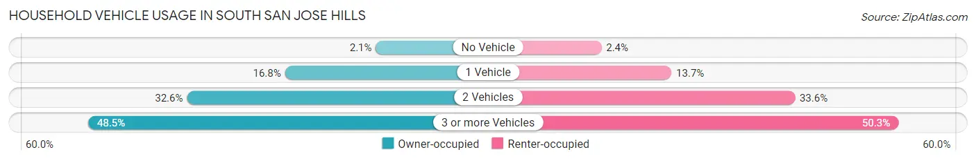 Household Vehicle Usage in South San Jose Hills