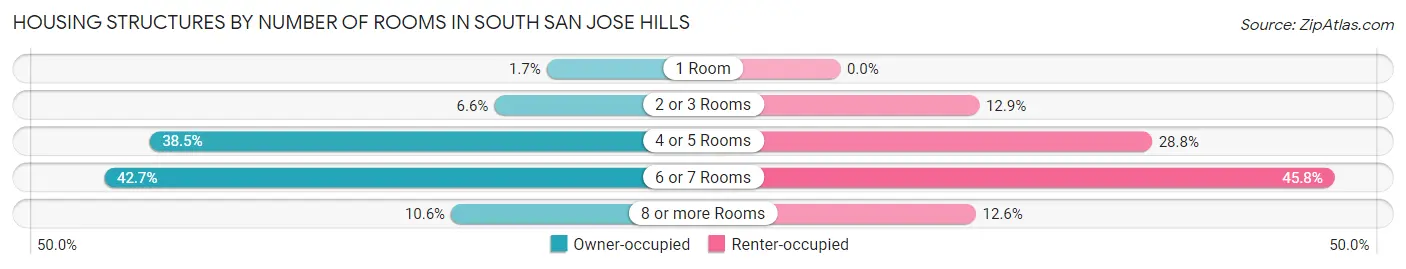 Housing Structures by Number of Rooms in South San Jose Hills