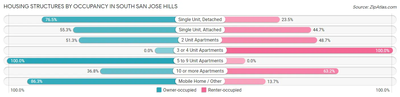 Housing Structures by Occupancy in South San Jose Hills