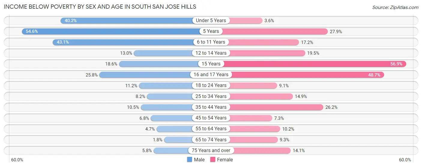 Income Below Poverty by Sex and Age in South San Jose Hills
