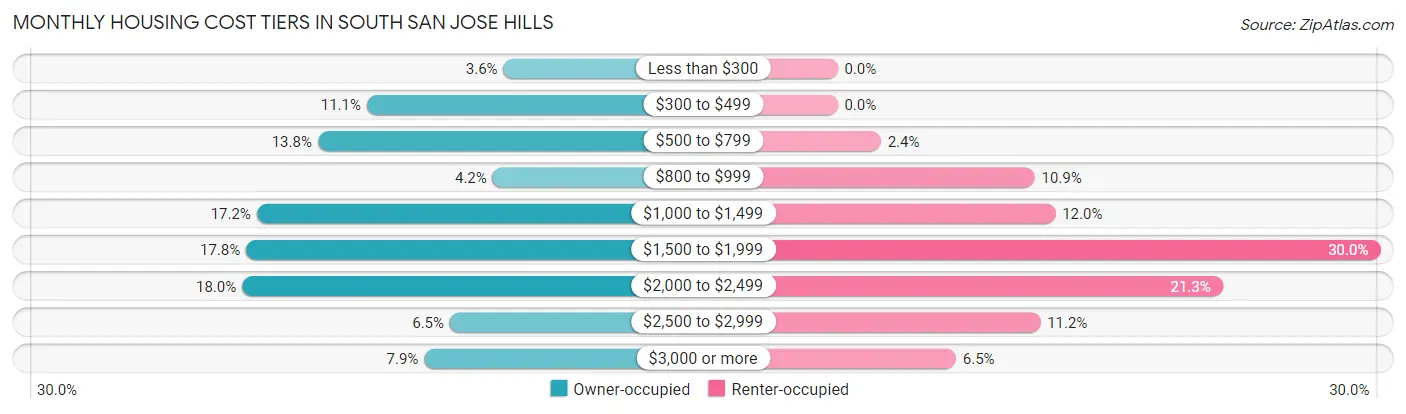 Monthly Housing Cost Tiers in South San Jose Hills