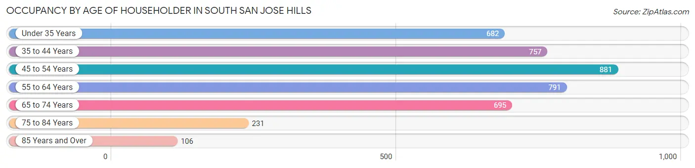 Occupancy by Age of Householder in South San Jose Hills
