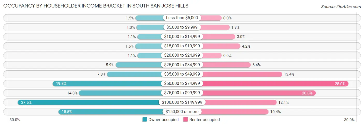 Occupancy by Householder Income Bracket in South San Jose Hills