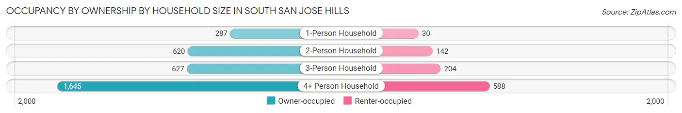 Occupancy by Ownership by Household Size in South San Jose Hills