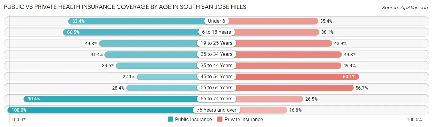 Public vs Private Health Insurance Coverage by Age in South San Jose Hills